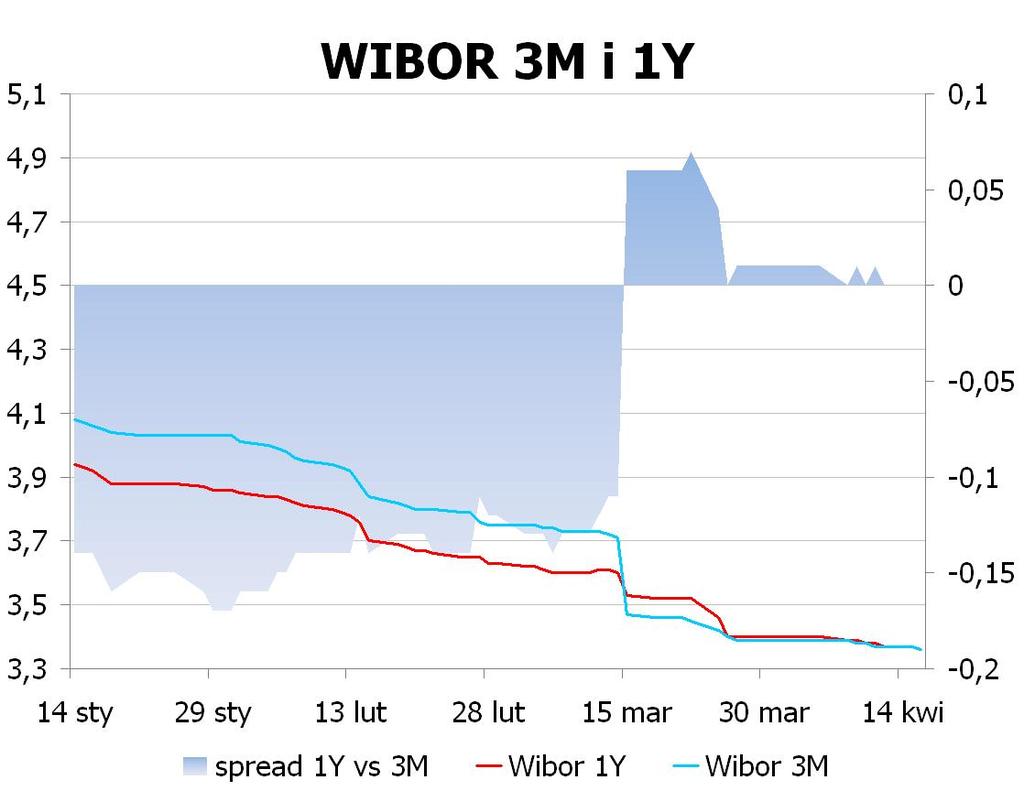 IRS BID ASK depo BID ASK Fixing NBP 1Y 3.01 3.04 ON 3.1 3.4 EUR/PLN 4.1178 2Y 2.955 3.01 1M 3.1 3.3 USD/PLN 3.1559 3Y 2.975 3.03 3M 3.0 3.3 CHF/PLN 3.3872 4Y 3.01 3.06 5Y 3.055 3.