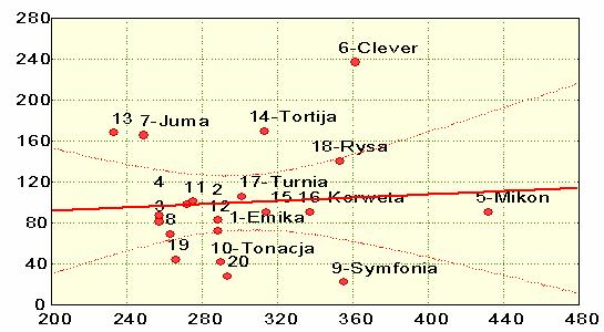 współczynniki zmienności zmniejszyły się odpowiednio do 28 i 20% (tab. 3).