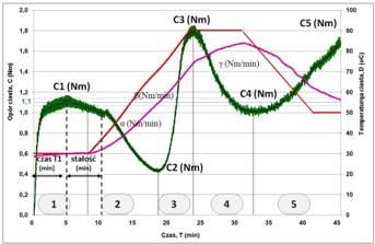 Nm). Zmiany temperatury miesiarki rejestrowane są na wykresie jako linia czerwona, a zmiany temperatury ciasta jako linia różowa.