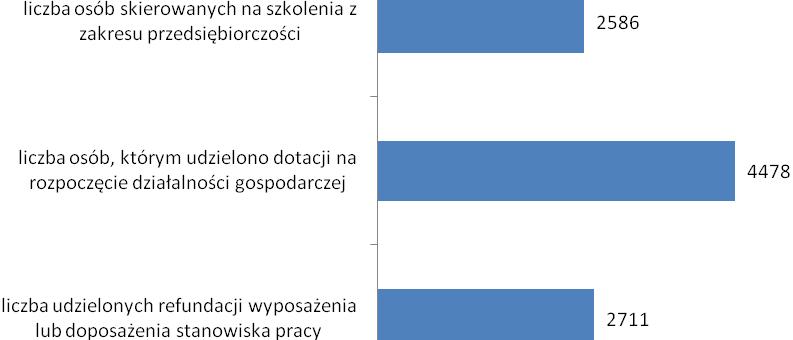 w siebie (PUP Kamień Pomorski), Nowa szansa- praca dostępna dla kaŝdego (PUP Świdwin), Powrót do pracy (PUP Police).
