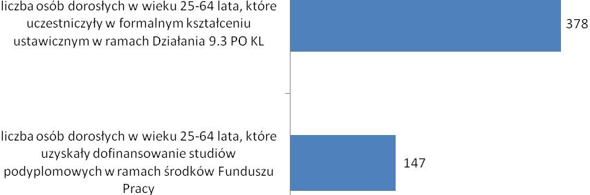 Znaczącą rolę wśród form kształcenia ustawicznego w 2010 roku stanowiły oferowane przez Powiatowe Urzędy Pracy szkolenia.