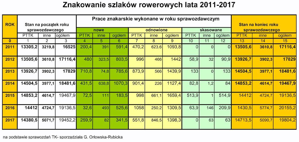 Szlaki inne (nie PTTK-owskie) odnoszą się do szlaków znakowanych przez