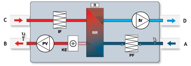 15-05-2014 7/8 RIRS 1500 Schematy funkcyjne Wersja z nagrzewnicą elektryczną* A - powietrze zewnętrzne B - powietrze nawiewane C - powietrze wywiewane D - powietrze odprowadzane na zewnątrz IV -