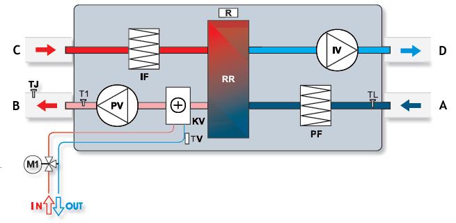 15-05-2014 8/8 RIRS 1500 Wersja pozioma z nagrzewnicą wodną* A - powietrze zewnętrzne B - powietrze nawiewane C - powietrze wywiewane D - powietrze odprowadzane na zewnątrz IV - wentylator wywiewu PV