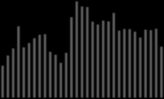 Weekly sales compared with the previous tourist year Bookings weekly 17/18 vs.