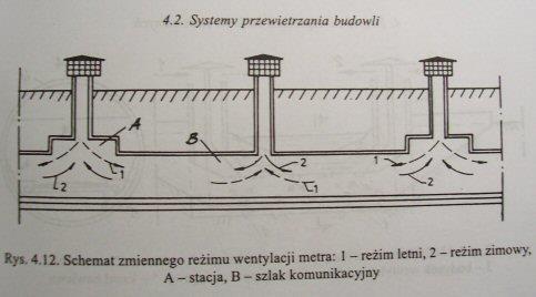 W systemie wentylacji metra wykorzystuje się zróżnicowane warunki termiczne w różnych porach roku w celu ustabilizowania temperatury powietrza na stacjach metra.