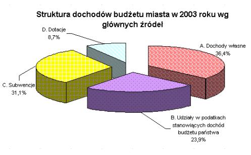 budżetowych w planach wydatków tych zakładów; Zgodnie z powyższymi założeniami prognozuje się, że dochody budżetu miasta w 2003 roku wyniosą 472.929.030 zł.