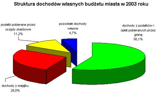 Struktura planowanych wydatków w działach na 2003 r. Dokumenty do pobrania (format doc/xls) 1. Budżet miasta Gdyni na 2003 rok - uchwały i strona tytułowa 2.