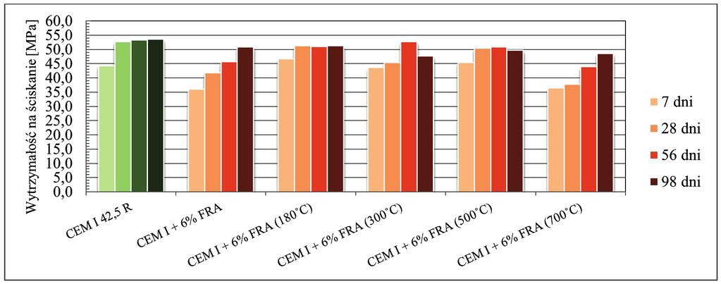 Rys.14. Wytrzymałość na ściskanie [MPa] zapraw z 6% dodatkiem gruzu betonowego z recyklingu po obróbce termicznej i odseparowaniu frakcji kruszywowej Fig. 14.