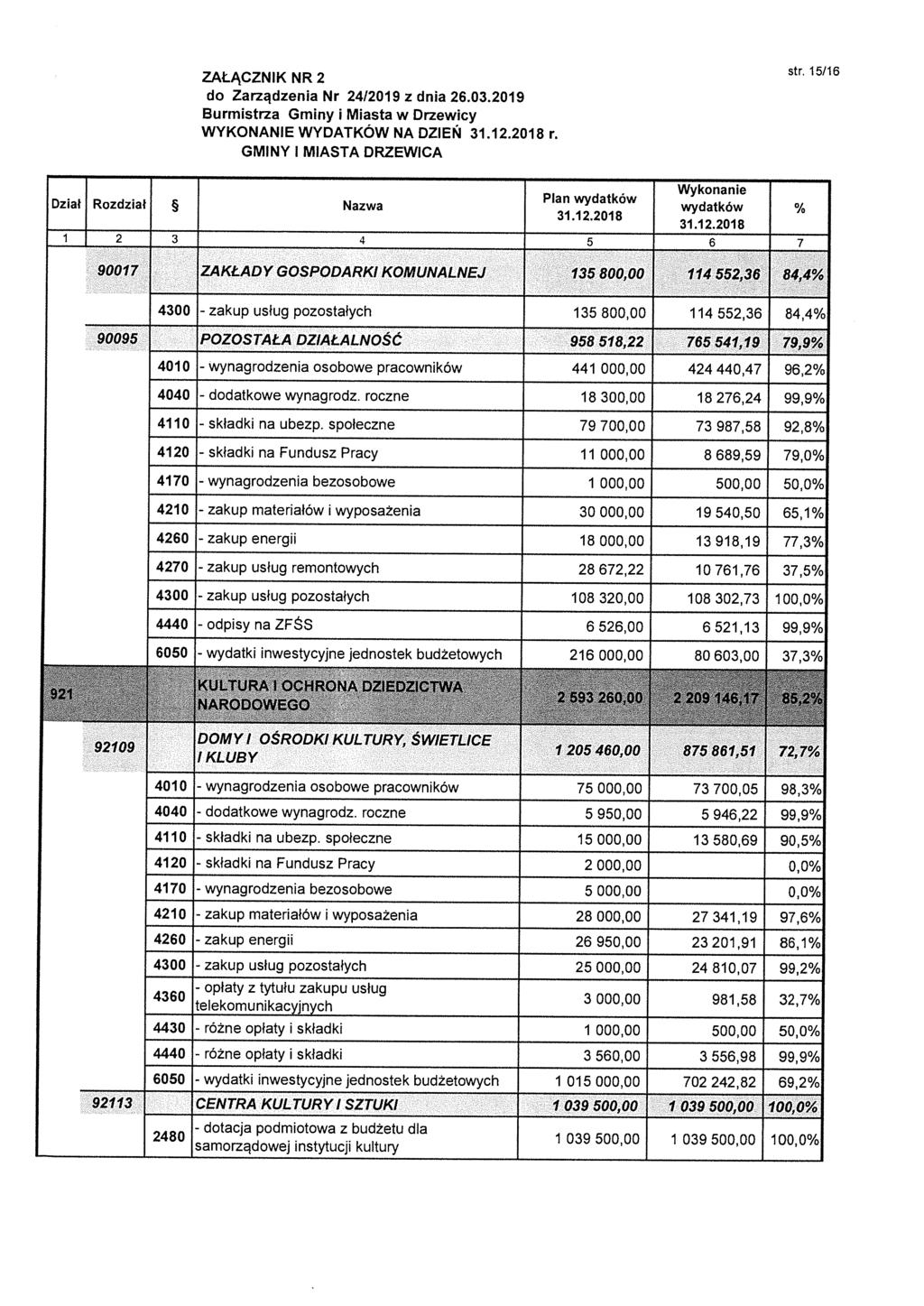 WYKONANIE WYDATKÓW NA DZIEŃ r. str. 15/16 2 3 4 5 6 7 90017 ZAKŁADY GOSPODARKI KOMUNALNEJ 13.5 800,00 1145$2,36.