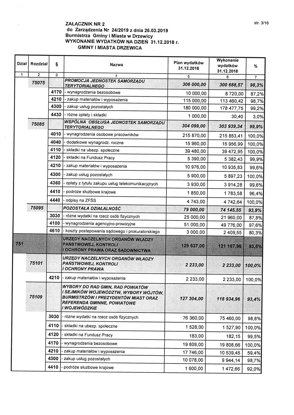 WYKONANIE WYDATKÓW NA DZIEŃ r. str. 3/16 2 3 4 5 6 7 75075 PROMOCJA JEDNOSTEK SAMORZĄDU TERYTORIALNEGO 306 0()0,00,~' ;:,,f.~. 300688,57 '", ' :,." 983. ' 4170 - wynagrodzenia bezosobowe 10 ooo.