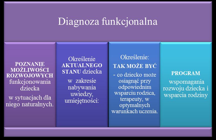 DIAGNOZA FUNKCJONALNA