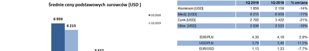 Nastroje rynkowe Ceny podstawowych surowców: W związku z faktem, że ponad 60% sprzedaży GKB jest realizowane w Segmencie Metale, Grupa Kapitałowa jest narażona na wahania średnich cen metali na