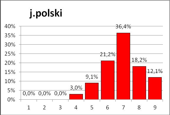Przedmioty obowiązkowe analiza klasy Język polski C Przedmiot Klasa Małgorzata Kuliga Nauczyciel uczący Dane ogólne Matura Liczba zdających Średni wynik klasy % średni wynik w Średni wynik w szkole,%