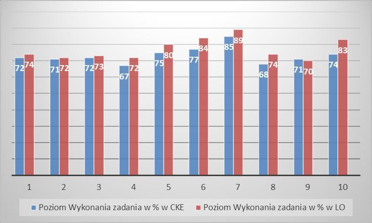 Analiza zadań Poziom wykonania zadań.
