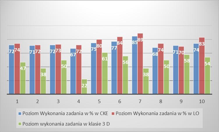 Poziom wykonania zadań. Porównanie poziomu wykonania zadań w klasie d gr.