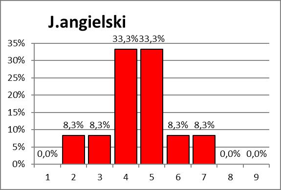 Przedmioty obowiązkowe analiza klasy JĘZYK ANGIELSKI - PP przedmiot e/gr.