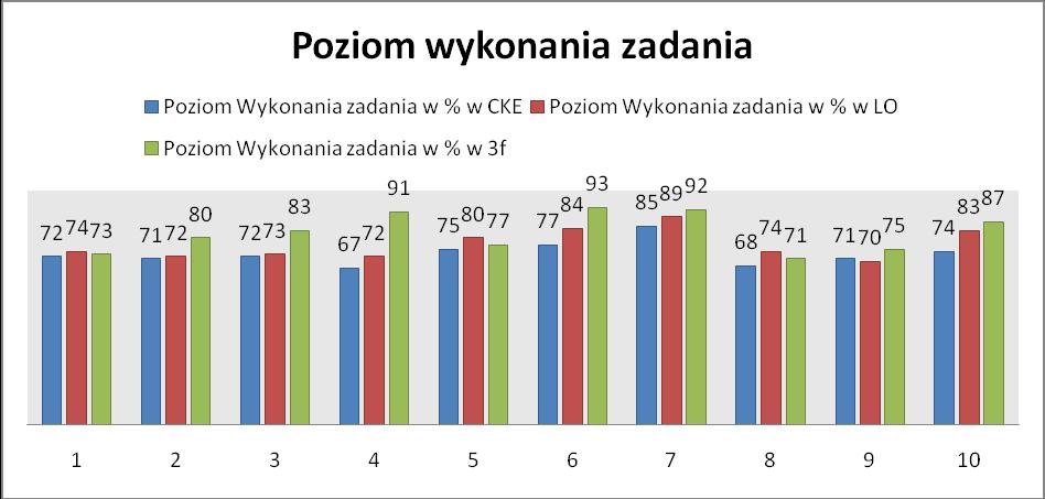 J.angielski,%,%,%,%,%,%,%,%,%,%,% Wnioski: Uczniowie klasy f gr osiągnęli wynik średni z egzaminu maturalnego na poziomie % czyli powyżej średniej (%) i powyżej