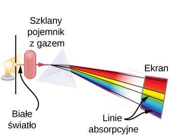W8. Podstawy spktroskopii Scmaty układów doświadczalyc do obsrwacji widm absorpcyjyc i misyjyc WIDMO ABSORPCYJN światło przcodzi przz gaz i jst częściowo absorbowa a krai widocz czar lii a