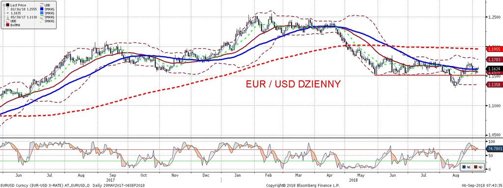 EURUSD fundamentalnie EURUSD technicznie EURUSD wzrósł wczoraj za sprawa umocnienia sie EUR (patrz wynik naszej dekompozycji) wynikajacego z doniesien medialnych (dementowanych póz niej,ale