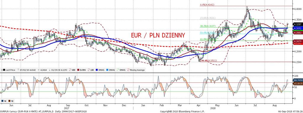 EURPLN fundamentalnie EURPLN technicznie Złoty osłabił sie podczas wczorajszej sesji (dzis startujemy na EURPLN z poziomu 4,32-33, co znów zbiegło sie z wyprzedaz a na giełdzie oraz rynku obligacji.