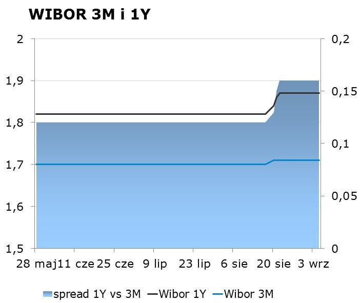 IRS BID ASK depo BID ASK Fixing NBP 1Y 1.74 1.78 ON 1.25 1.55 EUR/PLN 4.3073 2Y 1.90 1.94 1M 1.46 1.66 USD/PLN 3.7241 3Y 2.08 2.12 3M 1.53 1.73 CHF/PLN 3.8287 4Y 2.25 2.29 5Y 2.40 2.