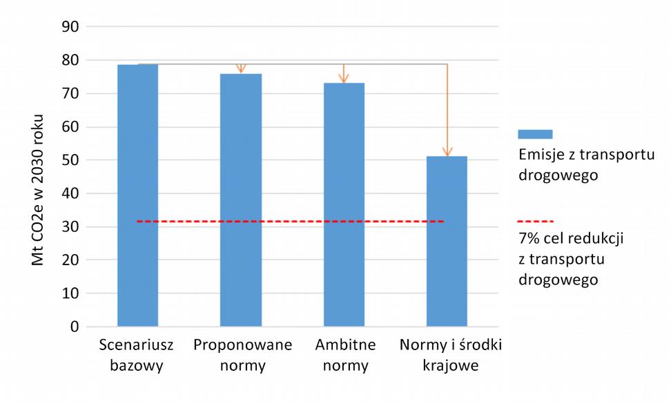 Streszczenie raportu W Polsce w latach 1990-2016 emisje z transportu wzrosły 2,5 raza - z 22,4 Mt CO2eq do 56.0 Mt CO2eq.