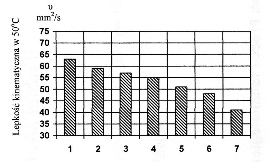 6 nr 127 986/4, 7 nr 127 986/1 Fig. 1. Possibilities of oil kinematic viscosity increasing by means of lubricant additives in accordance with standards: 1 basic oil, 2 No. 135 519/2, 3 No.