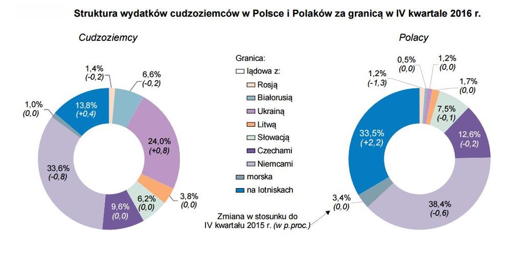 13,8% granicę na lotniskach i 1,0% morską. W przypadku wydatków poniesionych za granicą przez mieszkańców Polski analogiczna struktura kształtowała się następująco: 60,2%, 2,8%, 33,5% i 3,4%.