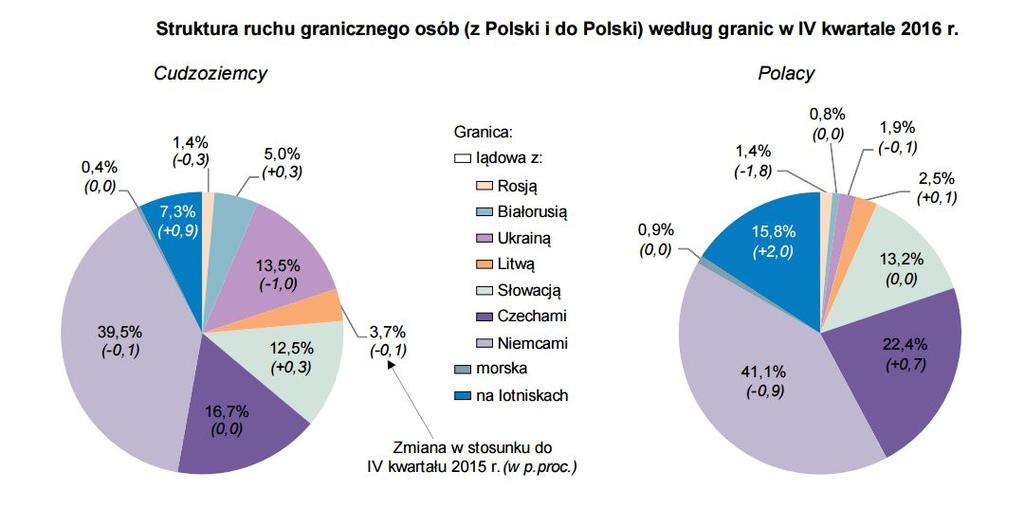 poprzednim kwartałem i o 5,6% mniejsza niż w analogicznym okresie 2015 r. Cudzoziemców odprawiono o 3,9% więcej niż w III kwartale 2016 r.