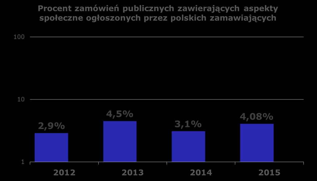 Zakres stosowania społecznych zamówieo publicznych * Dane pozyskane w oparciu o analizę 4% próby ogółu