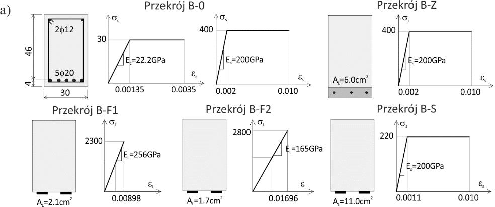 Ścieżki równowagi statycznej belek żelbetowych 217 b) 500 400 M (knm) 370 B-Z B-F1 330 300 265 B-F2 200 B-S φ B-0 132 - εs = εsy (uplastycznienie zbrojenia belki) - εl = εly (uplastycznienie lub