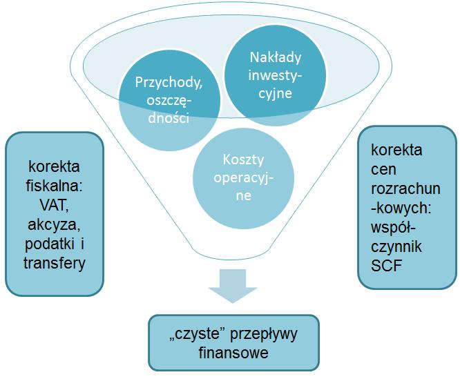 Korekta fiskalna obejmuje: przepływy finansowe (nakłady inwestycyjne, koszty operacyjne, oszczędności kosztów, przychody), wszystkie korzyści i koszty ekonomiczne.