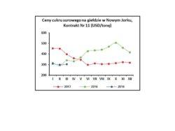 Powered by TCPDF (www.tcpdf.org) https://www. Ceny cukru surowego na giełdzie w Nowym Jorku W styczniu 2018 r. średnie cena cukru konfekcjonowanego w zbycie w Polsce wyniosła 1499 zł/t.
