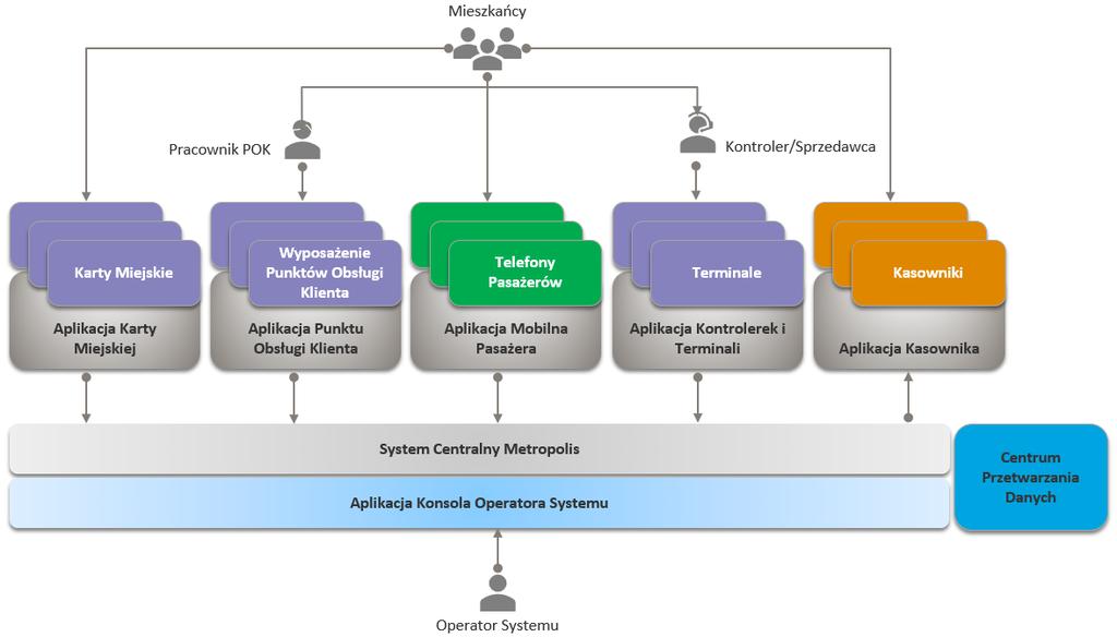 Architektura i role w systemie Kluczowe funkcje Uruchamiane rozwiązanie podlega skonfigurowaniu zgodnie z potrzebami Klienta, z dostępem do pełnego zestawu funkcji systemu: Konsola operatora: