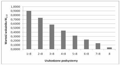 OCENA ISTOTNOŚCI PODSYSTEMÓW ŚRODKA TRANSPORTU 3745 Na podstawie powyŝszych danych wyznaczono wartości wskaźnika oceny poziomu zagroŝenia bezpieczeństwa ludzi usytuowanych w systemie transportowym.