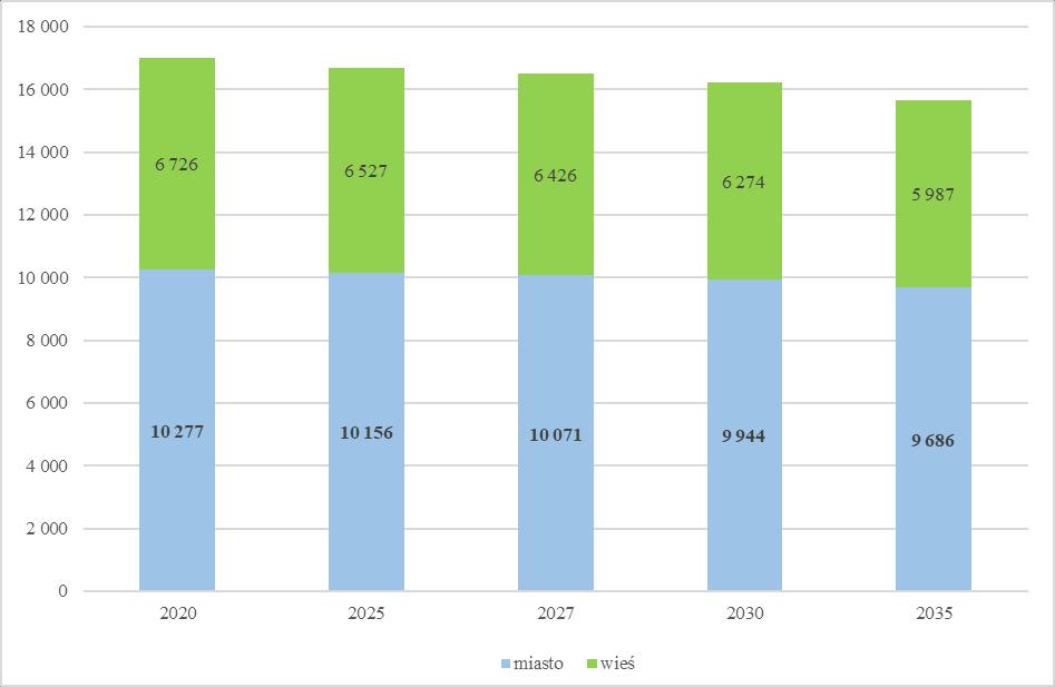 Rys. 24. Prognoza liczby ludności gminy Drezdenko do roku 2035 4.4. GOSPODARKA źródło: opracowanie własne Największym ośrodkiem gospodarczym gminy jest miasto Drezdenko.