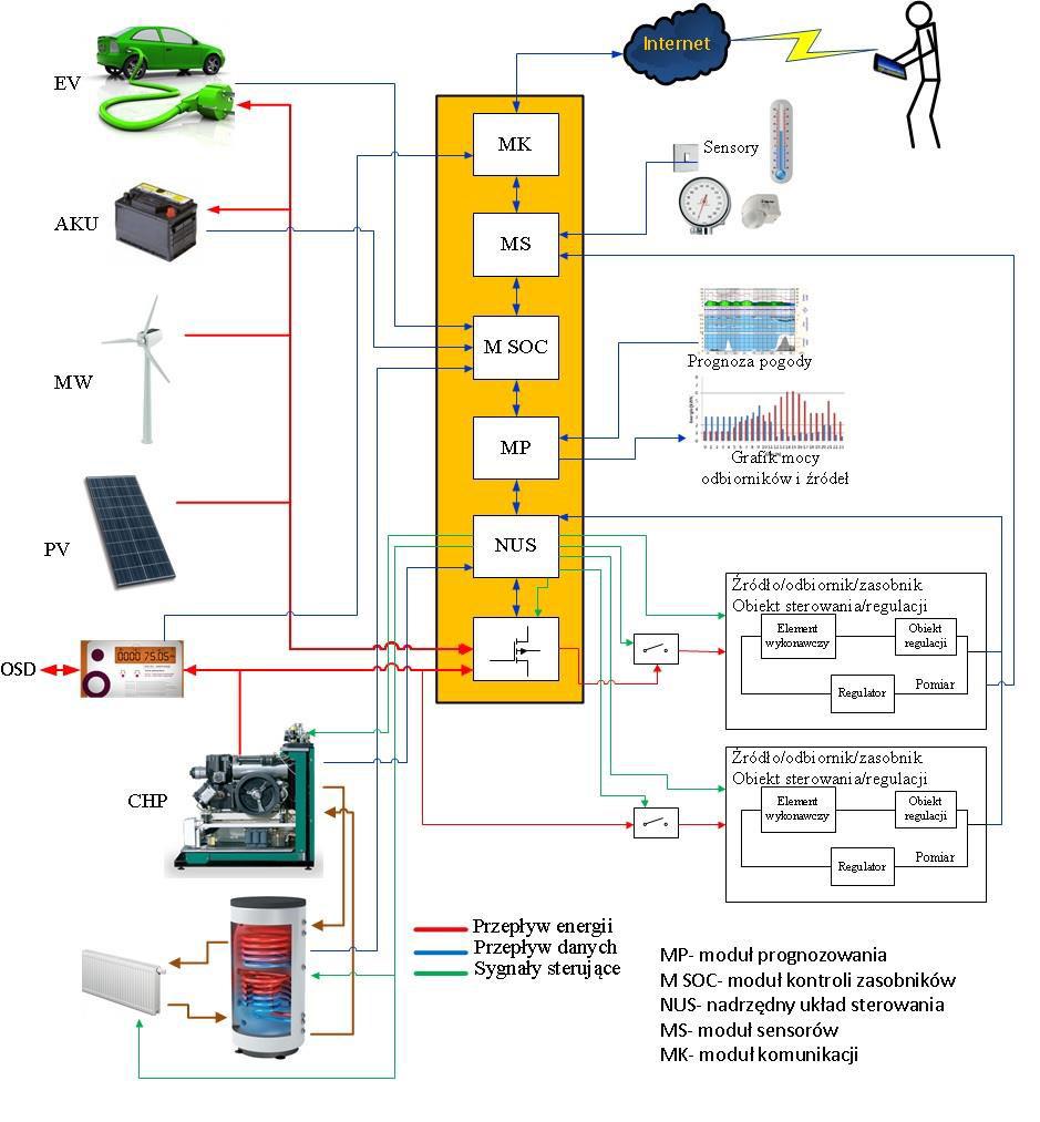 1. Proces, którego realizacja podlega regulacji/sterowaniu. 2. Aparatura/urządzenie, w której zachodzi technologiczny proces regulacji/sterowania. 1.