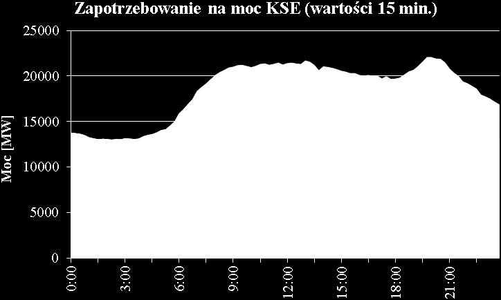 konwencjonalnych.