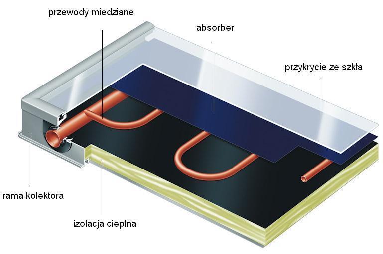 Klektry cieczwe Najbardziej rzpwszechnine w Plsce są klektry cieczwe, które mżna pdzielić na: klektry płaskie, klektry płaskie próżniwe, klektry próżniwe rurwe typu heat pipe : z pdwójną rurą szklaną