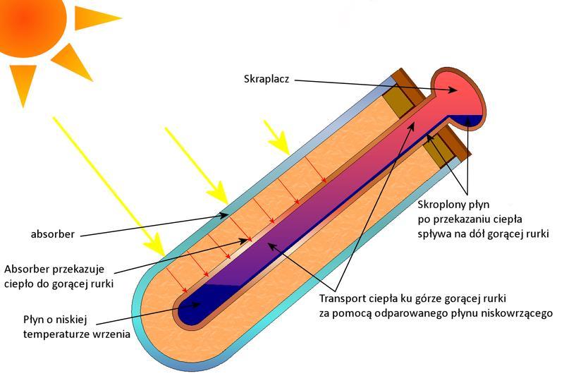 Rysunek 10 Budwa i schemat działania klektra próżniweg typu heat pipe 10 Klektry próżniwe U pipe charakteryzują się bezpśrednim przepływem płynu slarneg przez miedzianą rurkę