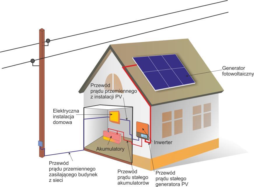 Rysunek 14 Schemat pglądwy instalacji wyspwej 12 Rysunek 15 Schemat pglądwy instalacji sieciwej 12 Instalacje sieciwe z zerwym eksprtem mcy W ramach instalacji sieciwych mżliwe jest wyknanie