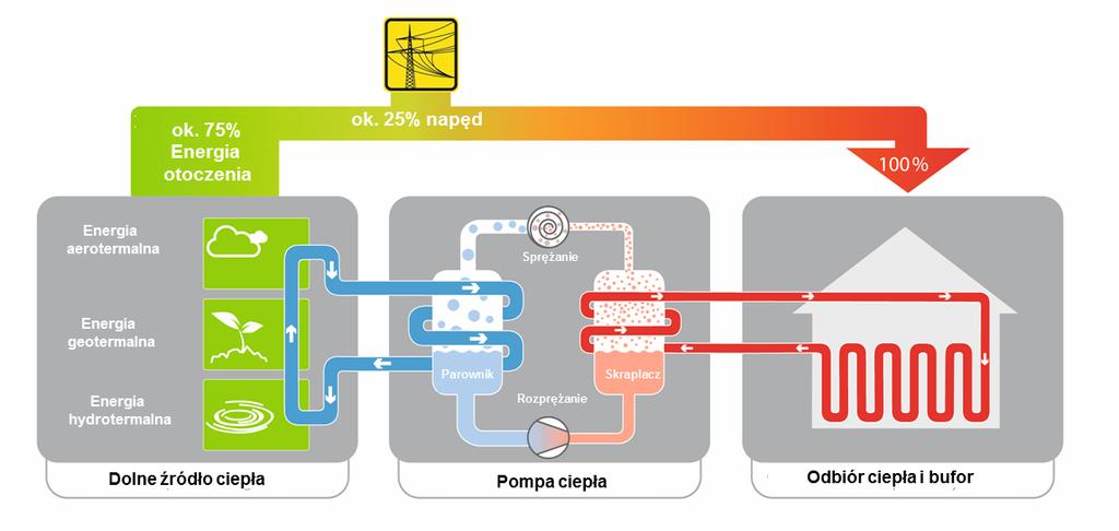 Pmpy ciepła wykrzystując energię z dnawialnych źródeł przyczyniają się d zwiększenia efektywnści energetycznej.