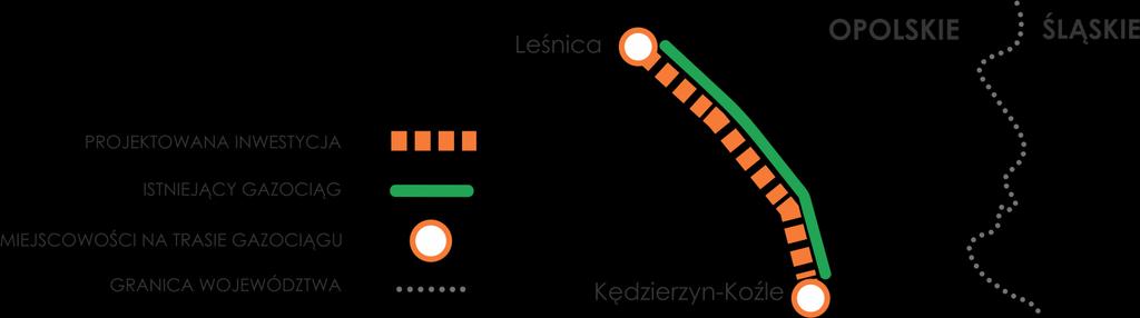 I. Informacje podstawowe Średnica: DN 1000 mm Długość: ok. 17,3 km Ciśnienie MOP: 8,4 MPa Planowany rok zakończenia: 2018 Szacowane nakłady: 126 mln zł. Lokalizacja: woj.