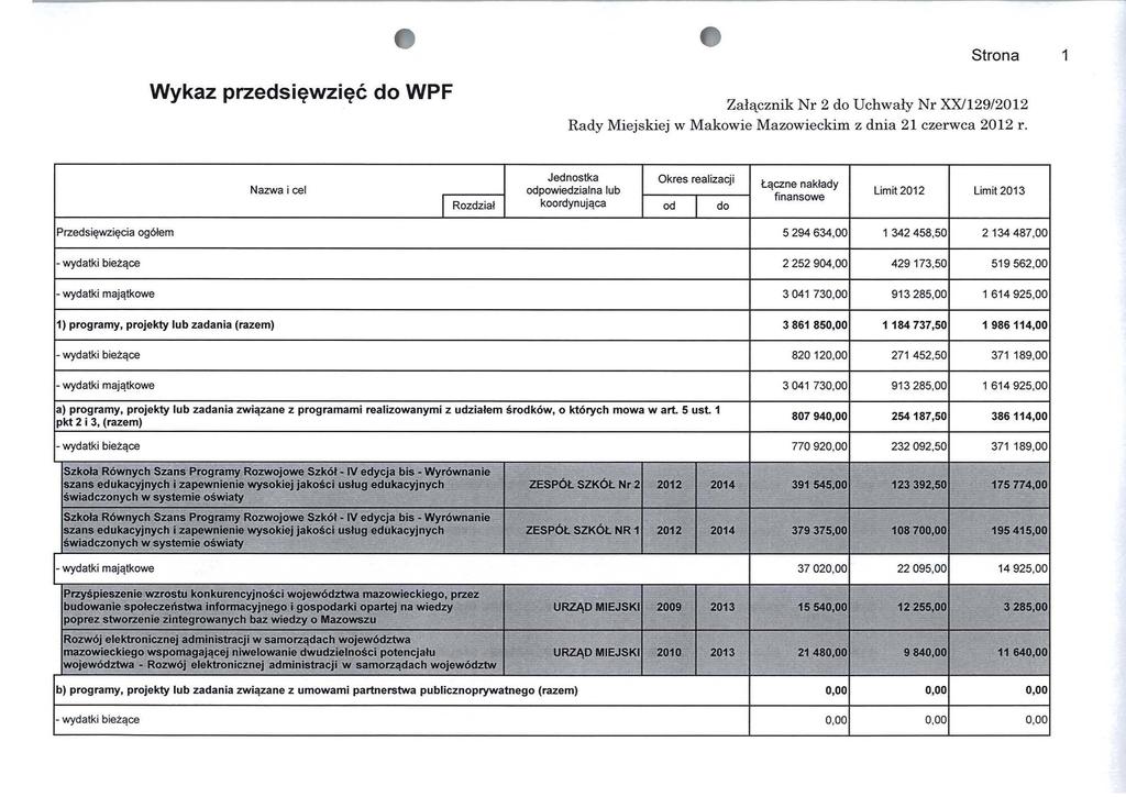 1 Wykaz przedsięwzięć do WPF Załącznik Nr 2 do Uchwały Nr XXl129/2012 Rady Miejskiej w Mal<owie Mazowieckim z dnia 21 czerwca 2012 r.