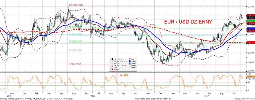 EURUSD fundamentalnie EURUSD technicznie EURUSD utrzymuje sie na korekcyjnych poziomach (=istotnie poniz ej ostatniego szczytu, ale mimo wszystko dos c stabilnie).