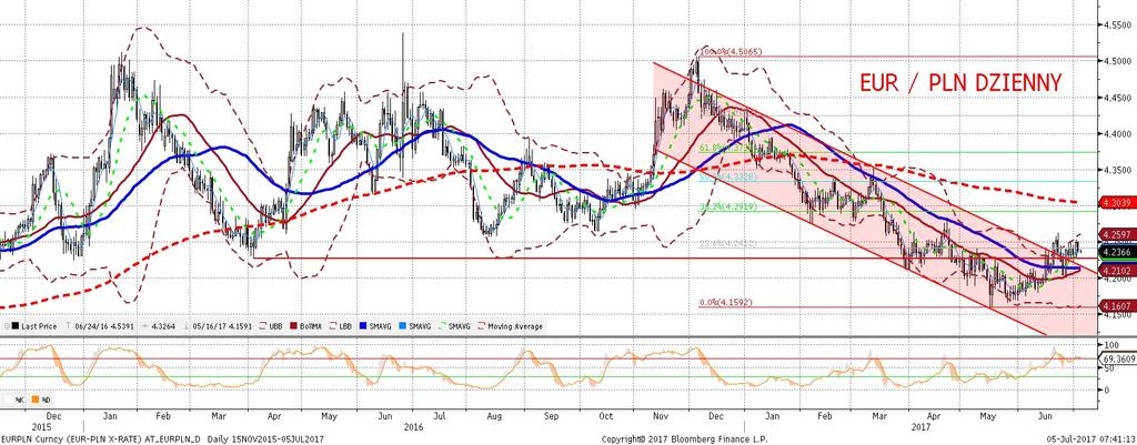 EURPLN fundamentalnie EURPLN technicznie EURPLN stabilnie, aczkolwiek operuje aktualnie na podwyz szonych poziomach (4,23-25).