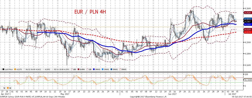 Przy sporej szansie realizacji zysków na EUR (patrz komentarz do EURUSD) moz liwy jest takz e korekcyjny ruch EURPLN w dół (4,20-22).