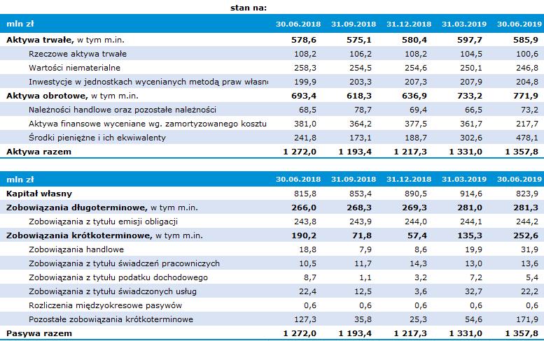 Skonsolidowane sprawozdanie z sytuacji finansowej GK GPW Wzrost aktywów na dzień 30 czerwca 2019 r. w porównaniu do stanu na dzień 31 grudnia 2018 r.