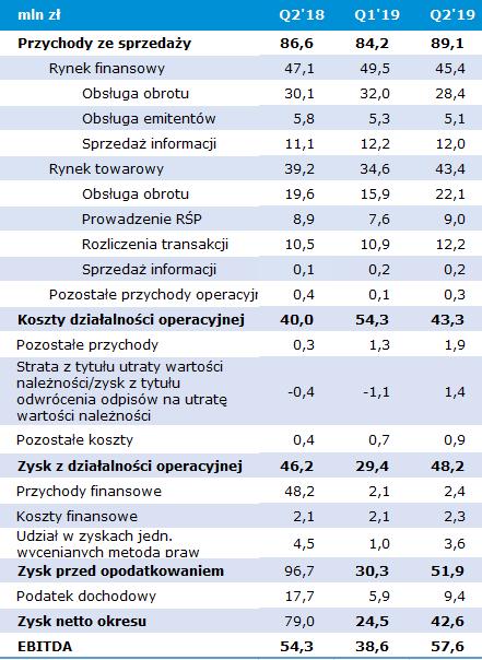 Skonsolidowane sprawozdanie z całkowitych dochodów GK GPW Wzrost przychodów ze sprzedaży w Q2 19 w porównaniu do analogicznego kresu w 2018 r. to głównie wynik wzrostu przychodów na rynku towarowym.